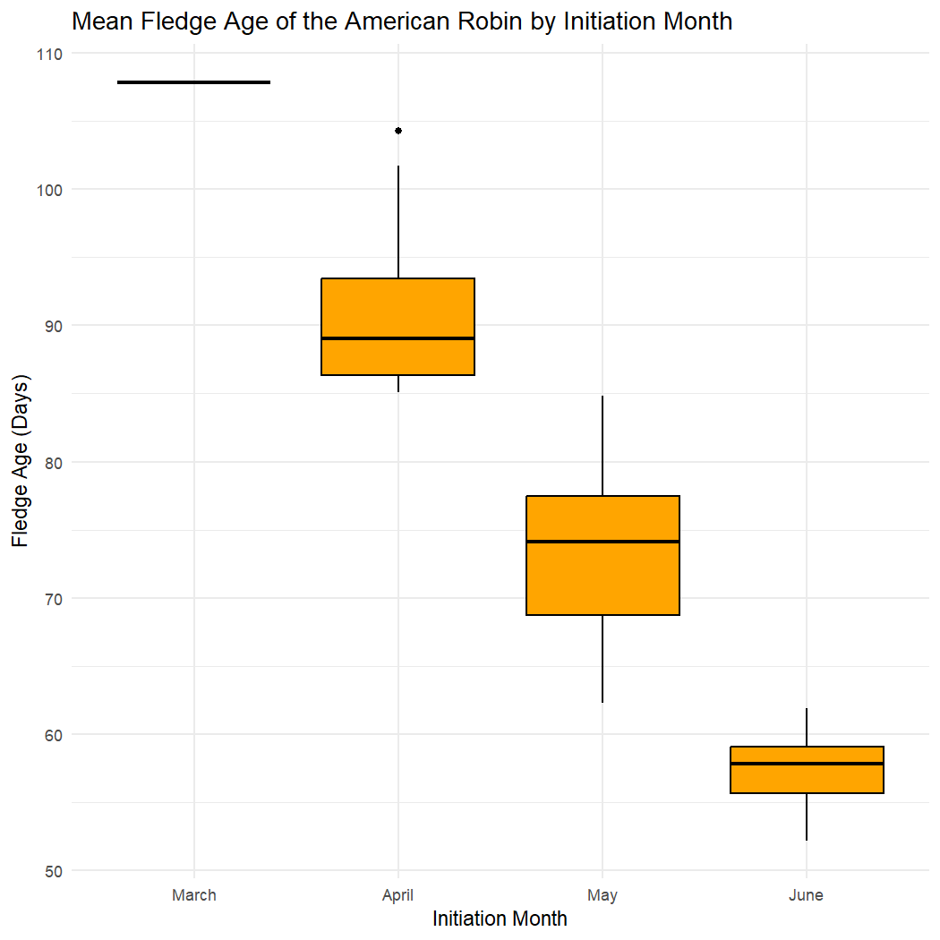 Boxplot represents the mean fledge age from each initiation month.