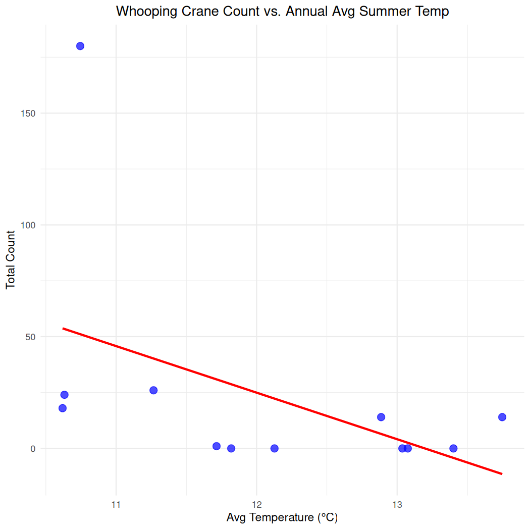 Scatterplot showing a decreasing relationship between the total count of whooping crans and average summer temperature
