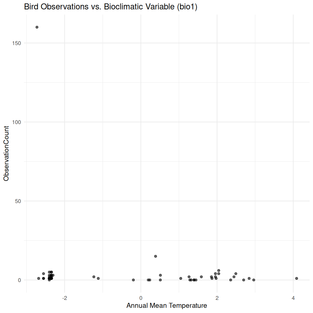 Scatterplot showing little relationship between counts and annual mean temperature. With one extreme high count at particularly low temperatures.