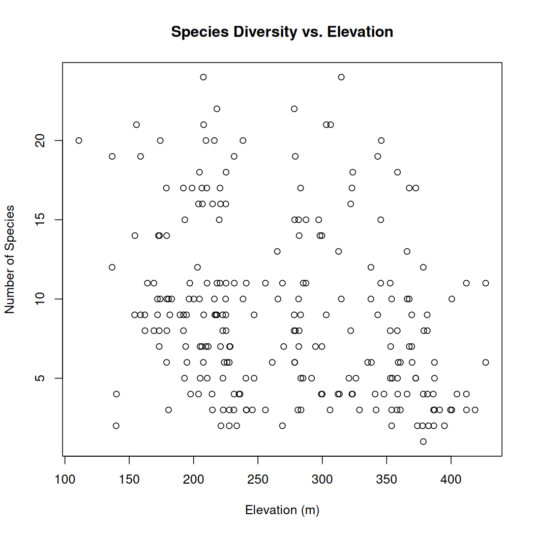 Plot explores the relationship between species richness and elevation