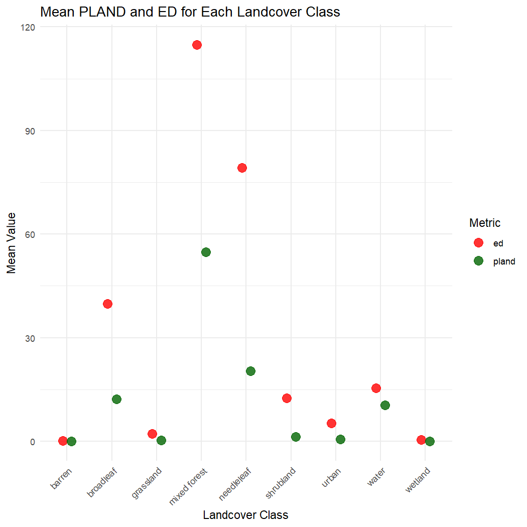 Plot compares the mean class-level PLAND and ED values