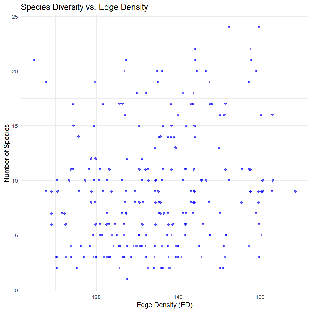 Plot explores the relationship between species richness and landscape metrics