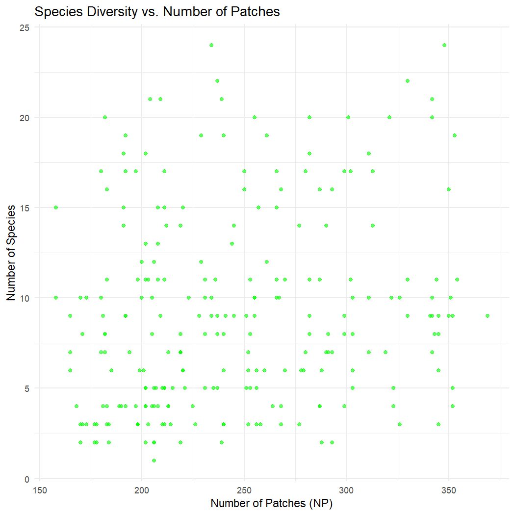 Plot explores the relationship between species richness and landscape metrics