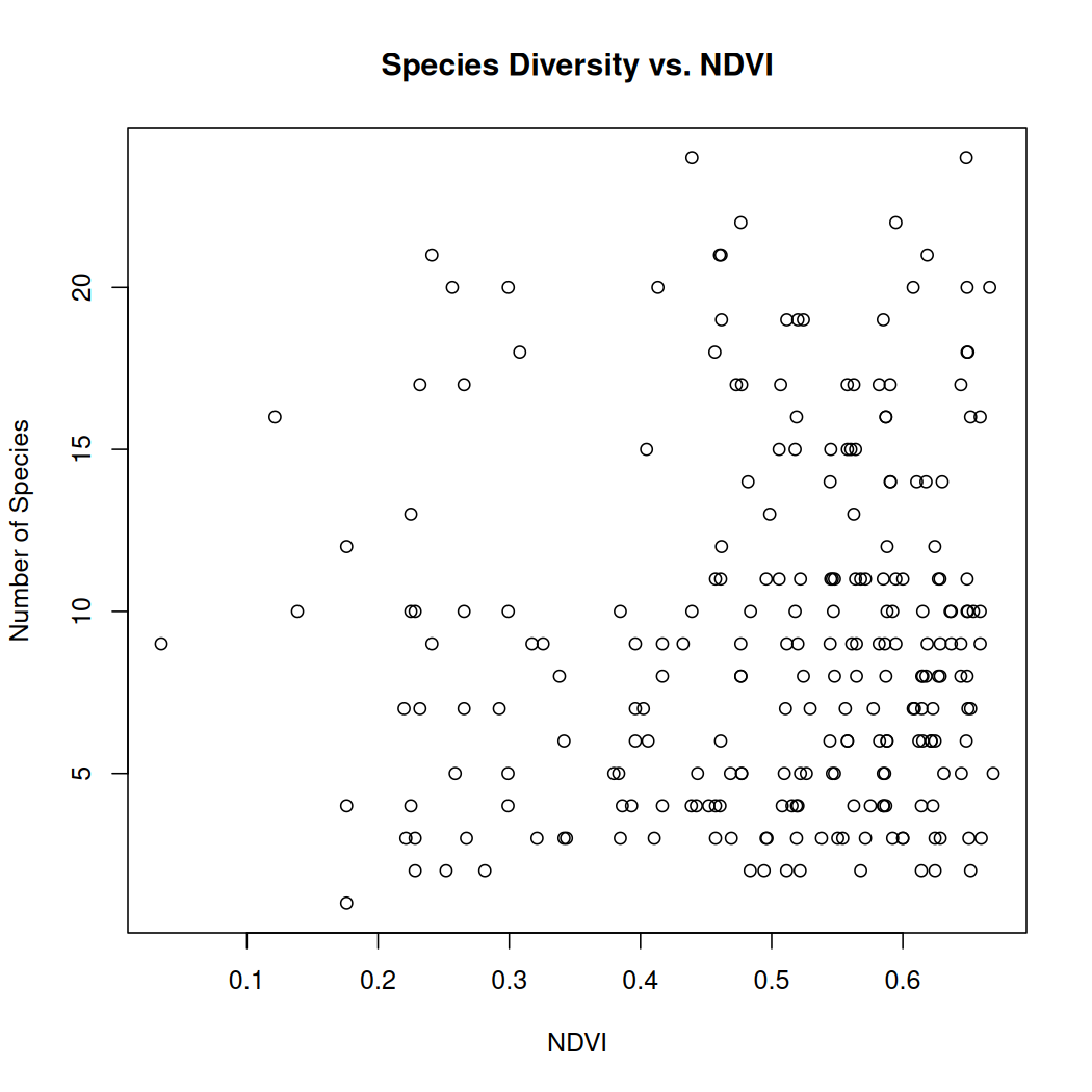 Plot explores the relationship between species richness and NDVI