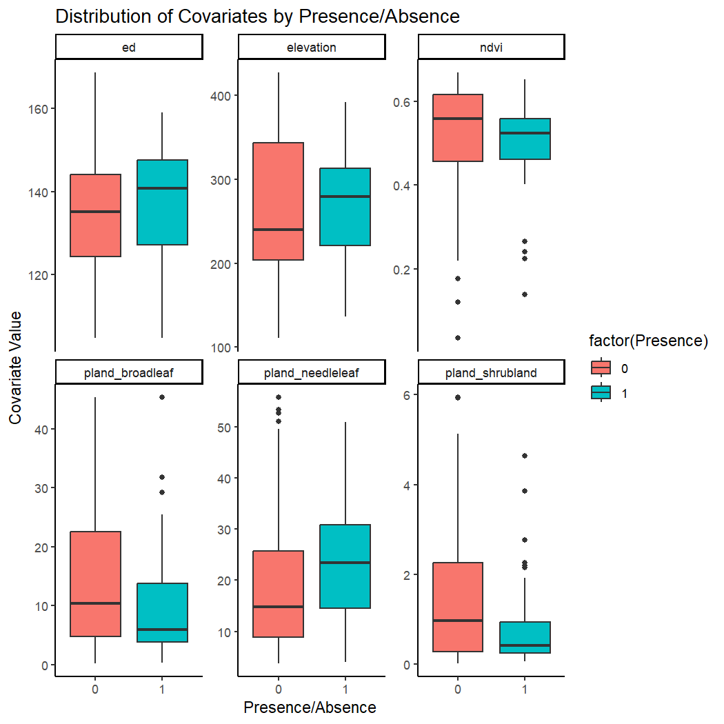 Boxplots compare Presence/Absence for elevation, edge density, PLAND, and NDVI.