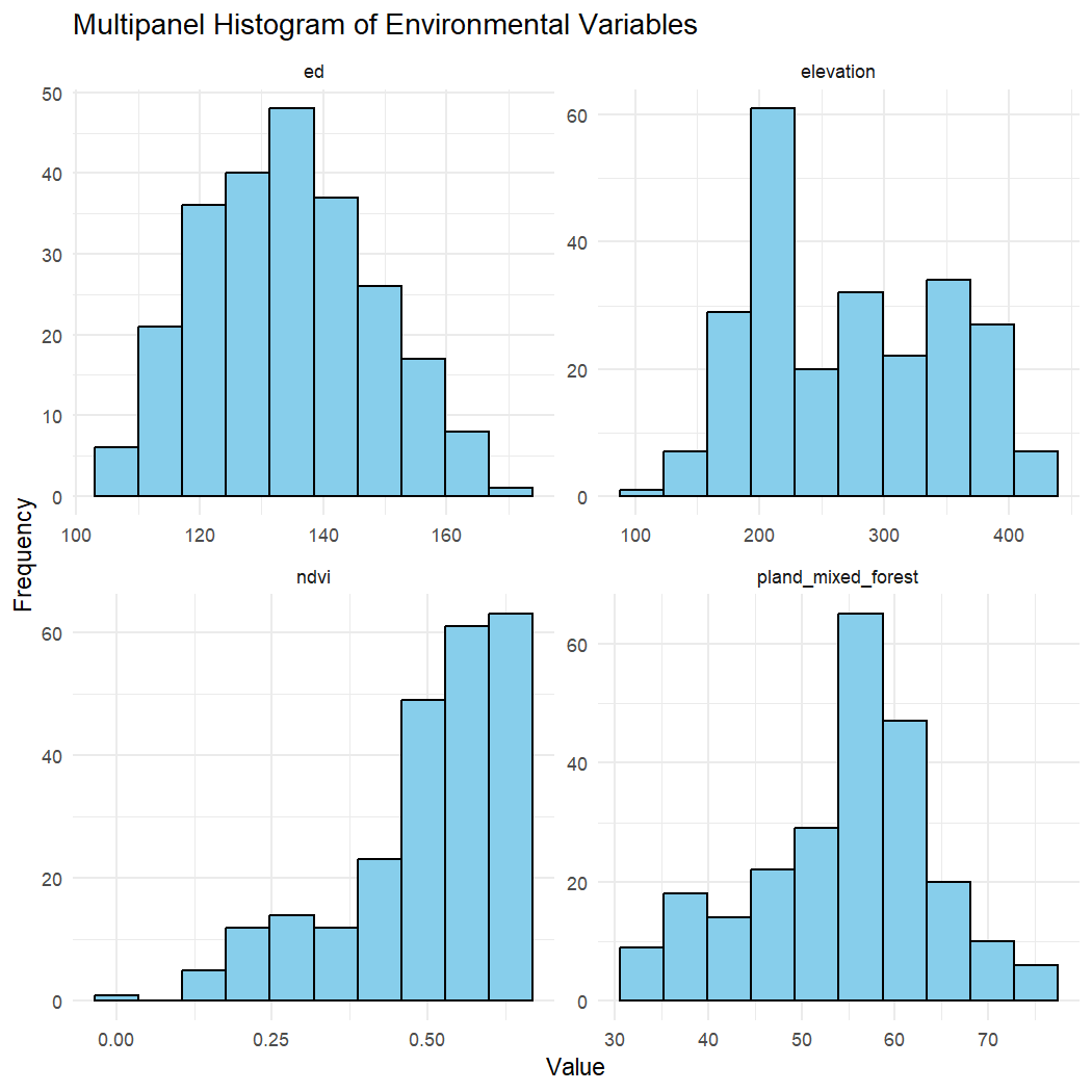 Histogram depicts the distribution of each environmental variable.