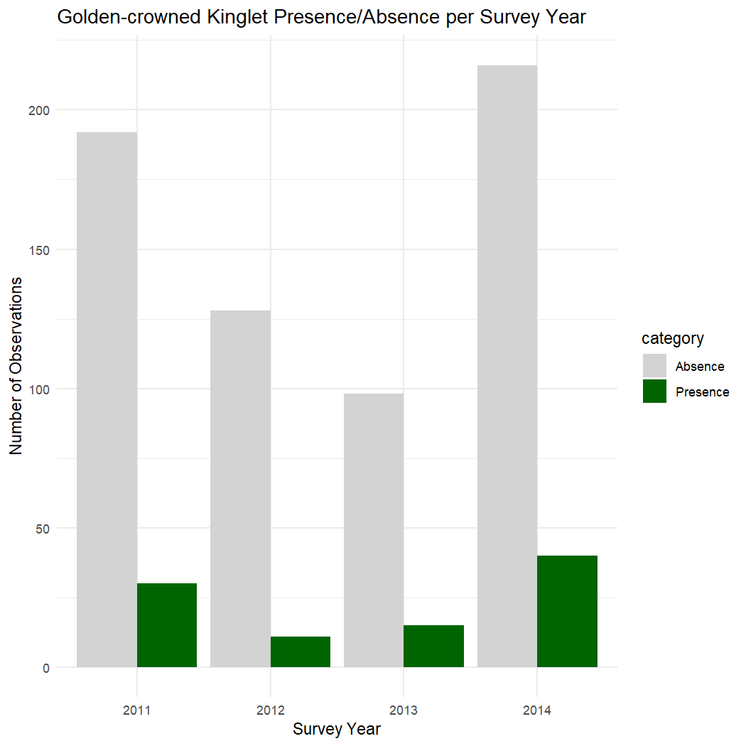 Bar plot shows Kinglet presence and absence (observation counts) for each survey year.