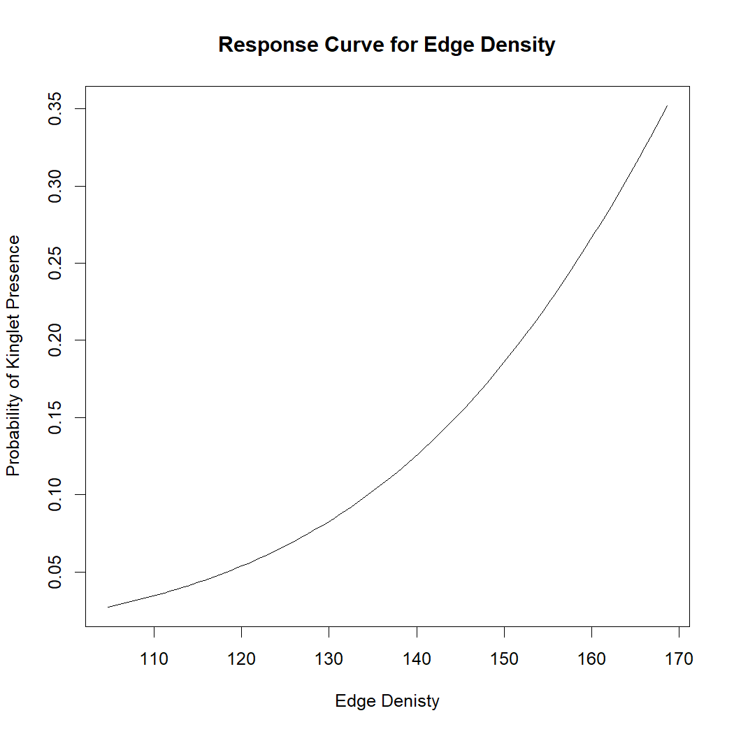 Plot depicts the response curve showing the relationship between edge density and the probability of a species being present.