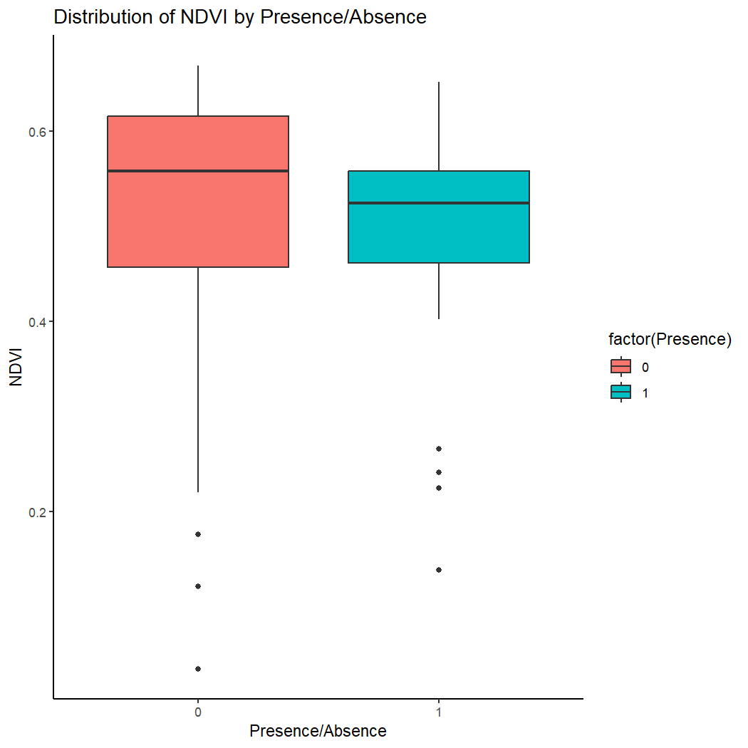 Boxplot compares Presence/Absence for NDVI.