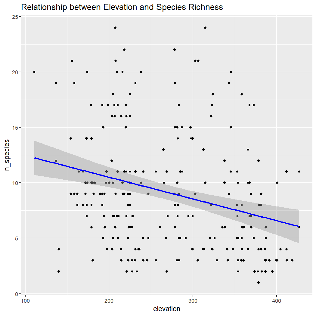 Plots show scatterplots with regression lines for species richness and environmental variable.