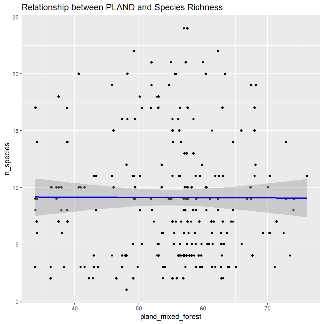 Plots show scatterplots with regression lines for species richness and environmental variable.