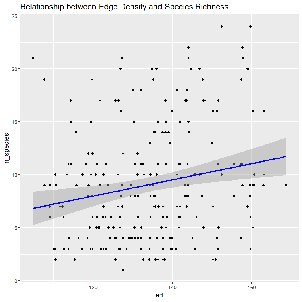 Plots show scatterplots with regression lines for species richness and environmental variable.