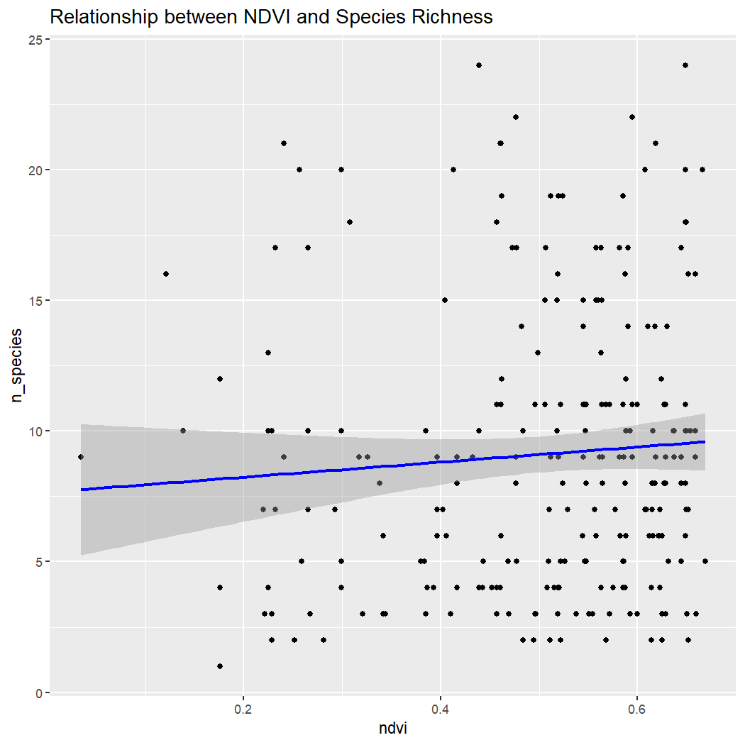 Plots show scatterplots with regression lines for species richness and environmental variable.