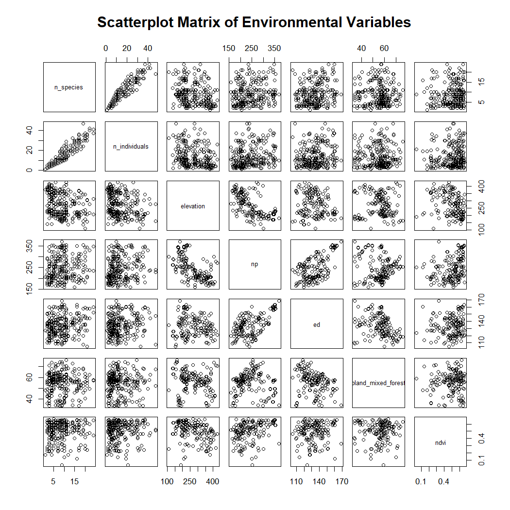 Plot shows a scatterplot matrix showing the relationship between each environmental variable.