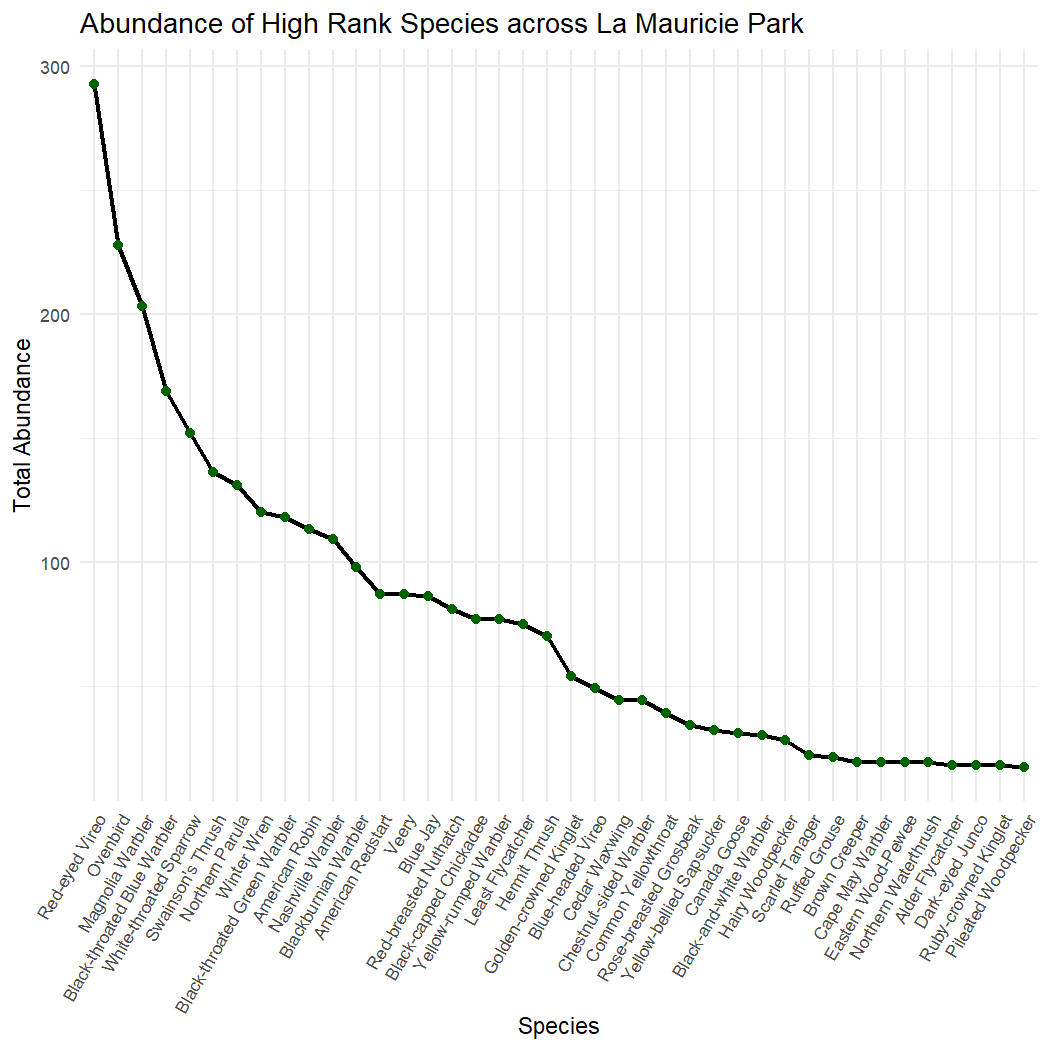 Plot shows the ranked relative abundance of the most dominant species across La Mauricie park